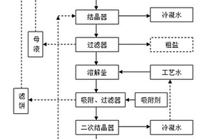 高鹽有機(jī)物廢水綜合處理工藝