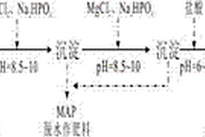 離子型稀土生產(chǎn)廢水的處理方法