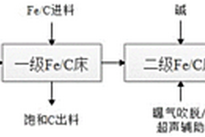 兩級鐵碳吸附-絡(luò)合-協(xié)同共沉淀工藝處理高濃度含氟廢水的方法