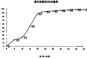 超聲誘導臭氧空化處理工業(yè)廢水的方法