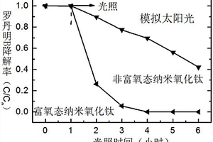 用于高效處理印染廢水的表面富氧態(tài)氧化鈦及制備方法