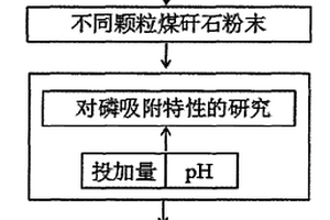 煤矸石吸附回收廢水中的磷的方法