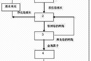 均相催化濕式氧化處理雜質(zhì)含量高的含氰廢水的方法