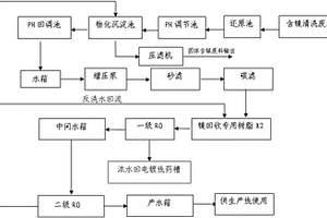 含鎳電鍍廢水中水回用處理方法及裝置