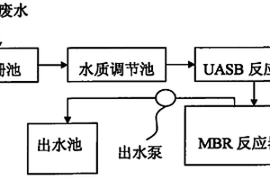 處理印染廢水的UASB-MBR聯(lián)用系統(tǒng)