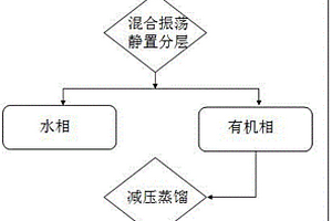 采用低共熔溶劑萃取分離廢水中二甲基甲酰胺的方法