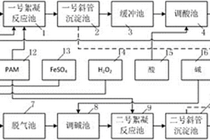 皮革廢水深度處理系統(tǒng)及方法