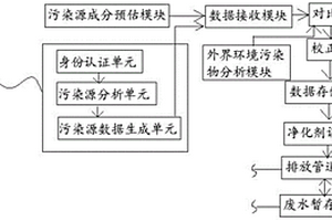 用于工業(yè)污染源排放監(jiān)測(cè)整治系統(tǒng)及其運(yùn)行方法