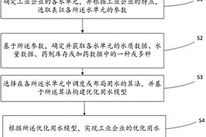 工業(yè)企業(yè)優(yōu)化用水方法、系統(tǒng)、電子設(shè)備和存儲介質(zhì)