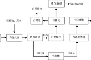 制漿廠白泥工業(yè)廢渣的處理方法