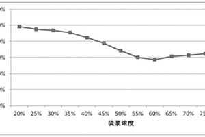 噴漿法脫硫廢液制備工業(yè)硫酸的方法