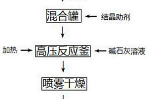 用工業(yè)廢酸直接制備α-半水石膏的方法