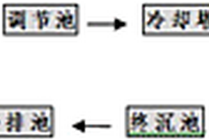 工業(yè)染色廢水處理方法