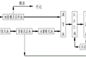 合成及發(fā)酵類制藥工業(yè)污水的處理方法