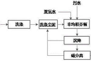 以煉鋼轉(zhuǎn)爐塵泥作為非均相芬頓催化劑處理廢水的方法