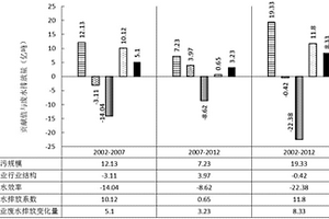 考慮節(jié)水減排作用的工業(yè)廢水排放量驅動因子識別方法