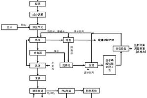 全工業(yè)有機(jī)危險(xiǎn)廢棄物氣化及高溫熔融的無(wú)害化和資源化方法