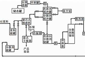 生產高分散水滑石粉體的工藝和成套工業(yè)裝置