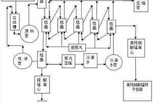 利用工業(yè)錳制備高純硫酸錳的工藝環(huán)保方法及設(shè)備