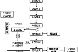 餐廚垃圾乳酸發(fā)酵生產廢水反硝化碳源的方法