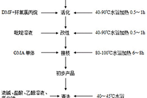 吸附廢水中氨氮的離子交換纖維的制備方法