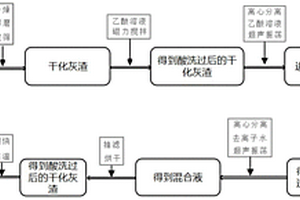 燃煤電廠脫硫廢水干化灰渣的除氯方法