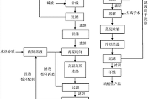 以工業(yè)廢液聯(lián)產(chǎn)硝酸銨以及六角片狀氫氧化鎂的方法