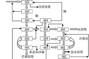 高鹽廢水精制鹽的系統(tǒng)