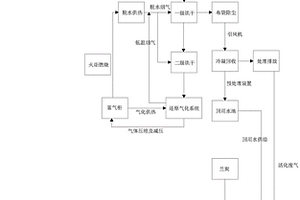 利用余熱煙氣烘干粉粒煤及廢水回收再利用制活性炭的方法