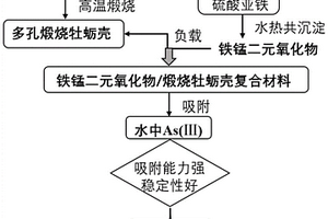 除砷吸附材料及其制備方法和在酸性廢水中除As(III)的應(yīng)用