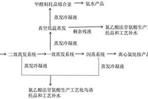 氯化銨生產(chǎn)廢水的清潔處理方法