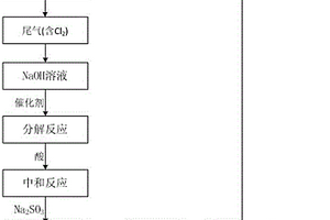 氯堿工業(yè)尾氣吸收廢水的循環(huán)利用方法