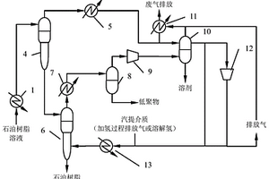 適用于加氫石油樹脂生產(chǎn)過程的脫除溶劑及低聚物的工業(yè)方法