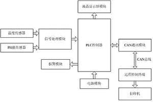 工業(yè)廢水處理的在線監(jiān)測系統(tǒng)