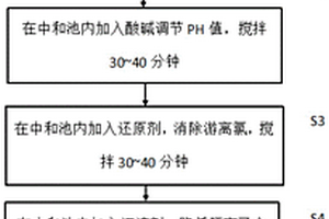 氯堿廢水處理方法