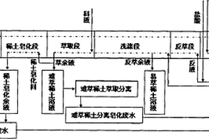 回用稀土萃取分離皂化廢水洗滌有機(jī)、配制反萃液和洗液方法