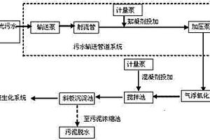 感光材料廢水預(yù)處理方法