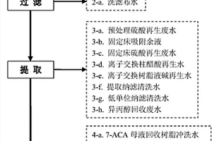 實(shí)現(xiàn)7-ACA生產(chǎn)廢水零排放的工藝