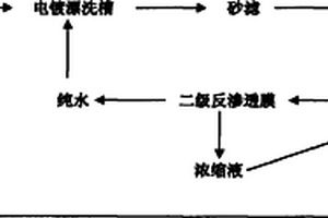 電鍍鍍鉻廢水全膜法處理方法