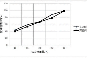 沉淀閥門鑄造廢水殘留物的方法