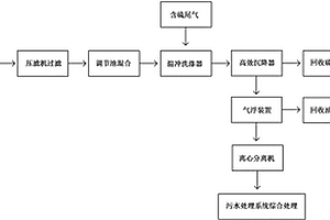 堿性廢水的處理方法