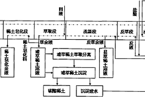 碳酸稀土沉淀廢水回用到萃取分離工藝洗滌有機(jī)、配制反萃液和洗液方法