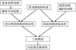 評估廢水對水處理微生物毒性的方法