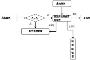 使工業(yè)生產(chǎn)中產(chǎn)生的高鹽廢水零排放的方法