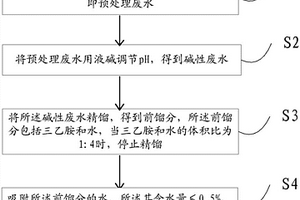 從永固紫RL生產(chǎn)廢水中回收三乙胺的方法