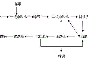 鋼帶酸洗廢水處理方法