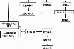 12-羥基硬脂酸的生產(chǎn)廢水處理方法