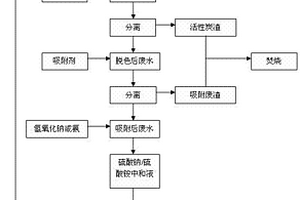 染料及中間體生產(chǎn)過(guò)程中含硫酸的廢水處理方法