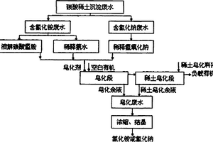 回用碳酸稀土沉淀廢水配制皂化劑的方法