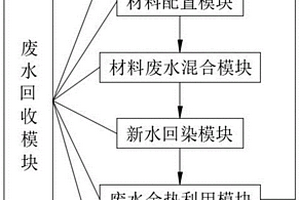 印染廢水回用系統(tǒng)及織物印染的方法